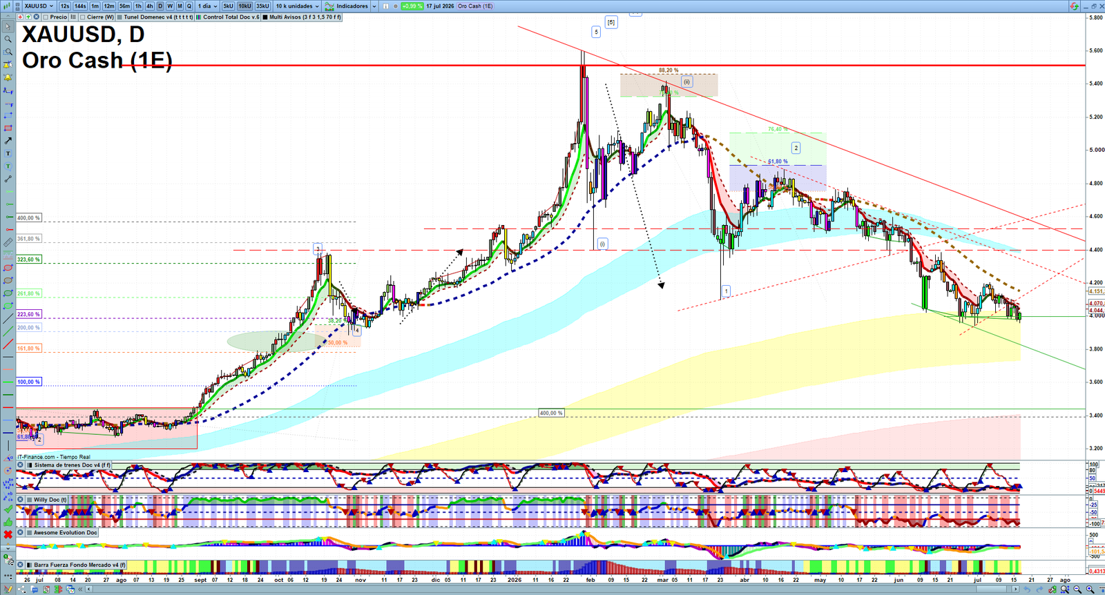 Gold XAUUSD daily technical analysis chart showing key levels, price action and possible reaction zones